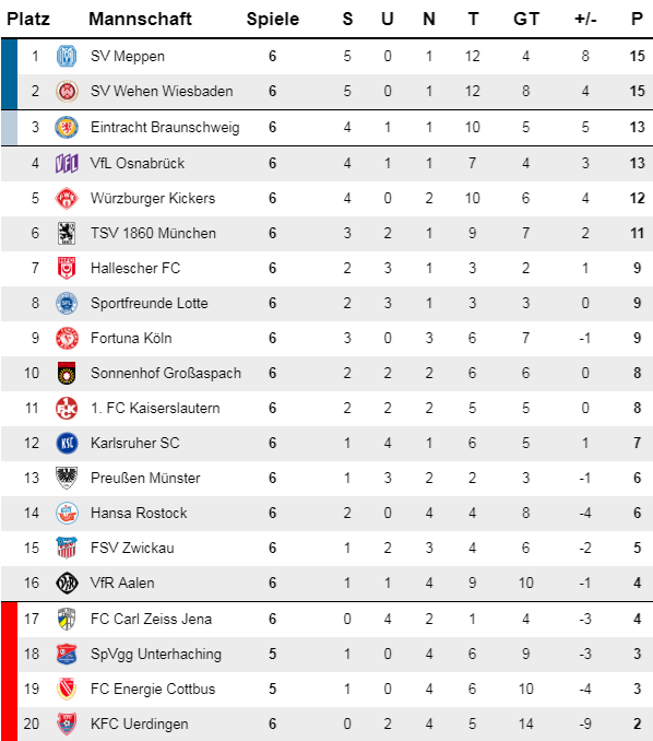 3 Bundesliga Tabelle 2019 Bundesliga 2020 01 31